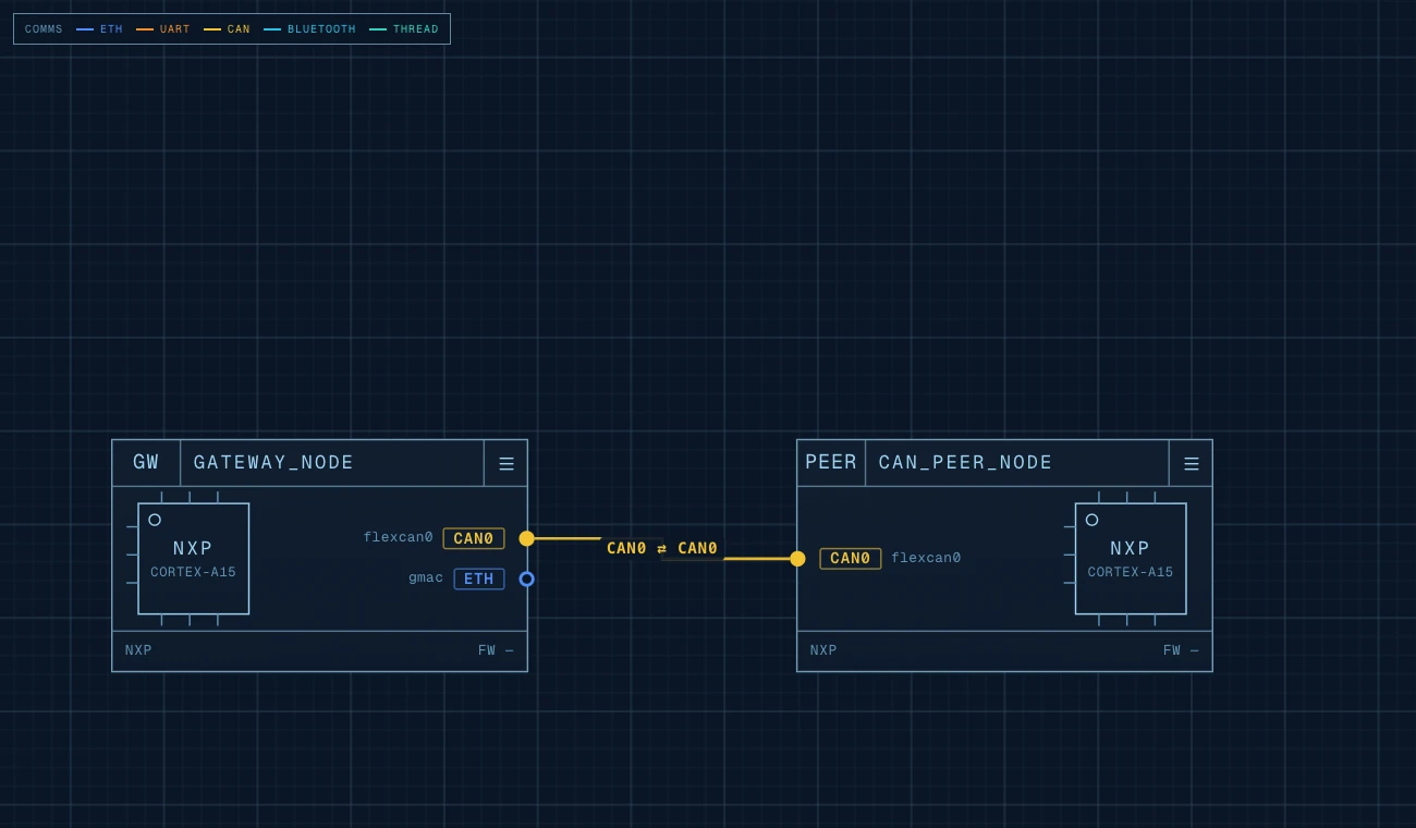 The World Builder bench: two NXP boards wired CAN0 to CAN0